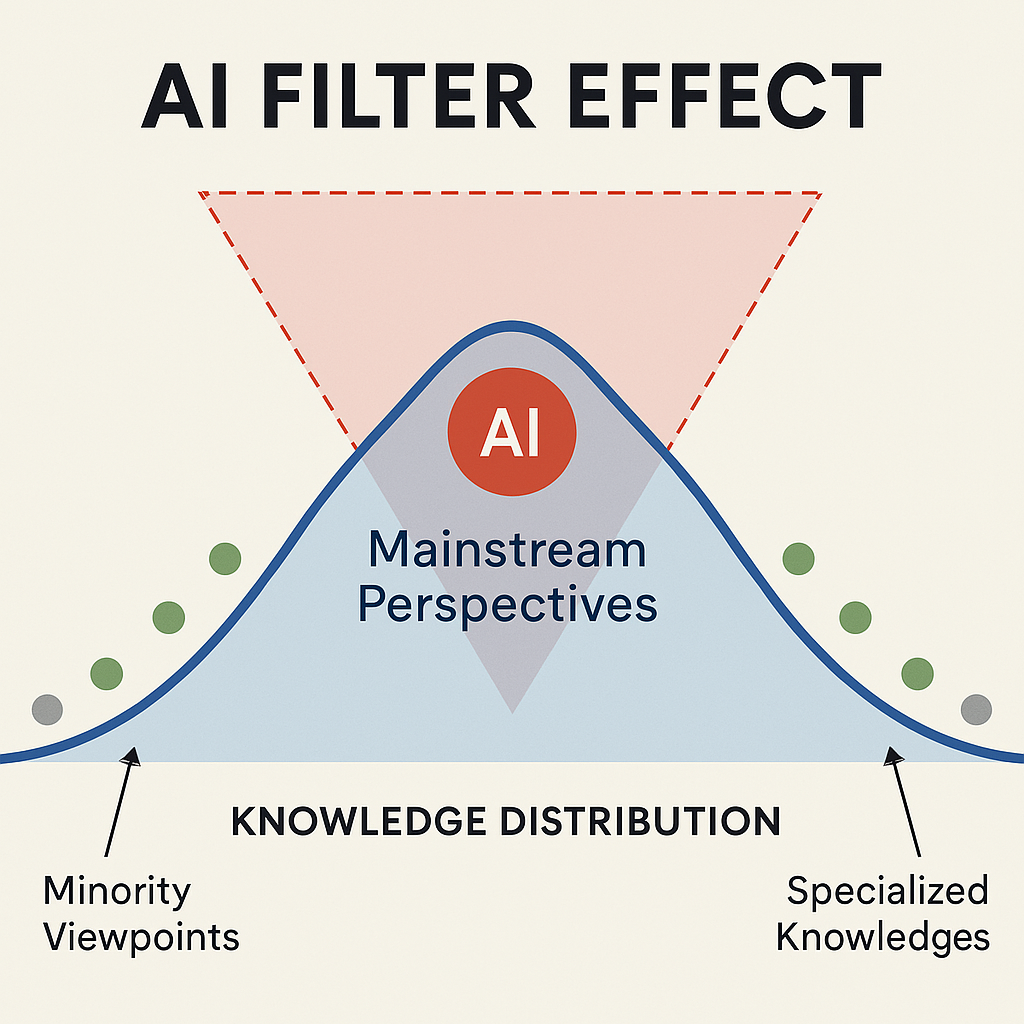 AI Knowledge Collapse Illustration